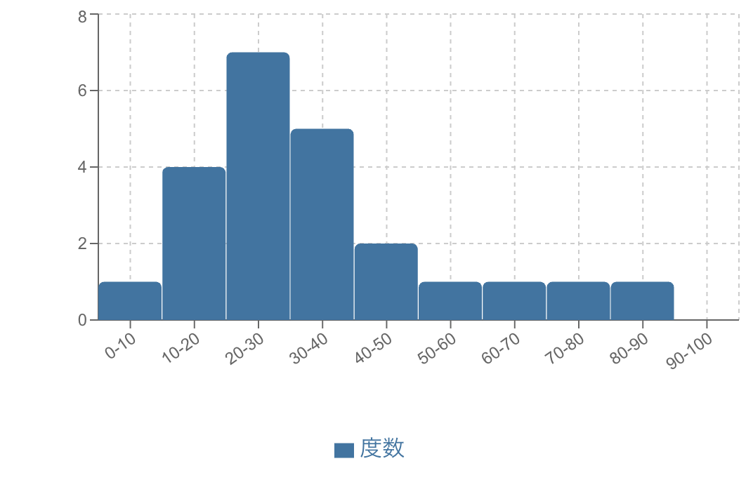 低得点側に山が偏るヒストグラム